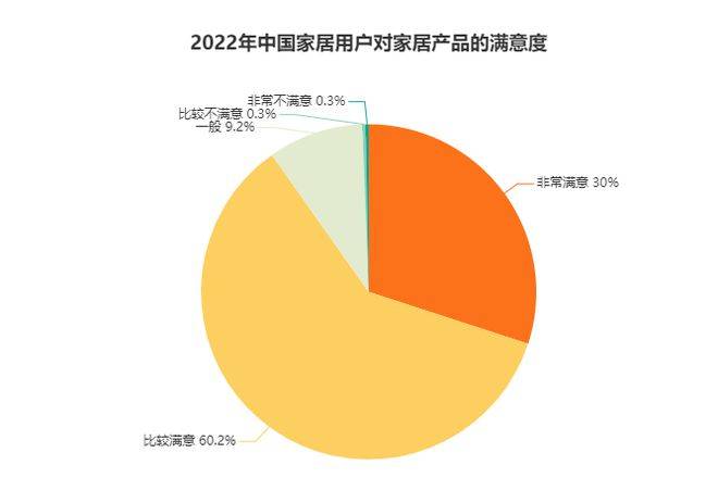 bob客户端下载2022年度家居用户满意度洞察：售后服务体验成为主要关注因素