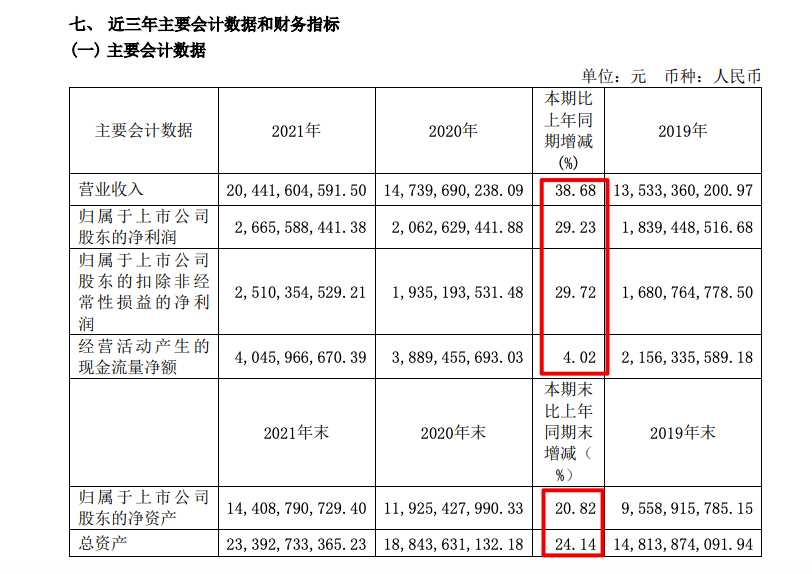 欧派家居2021年营收增加387%毛利率