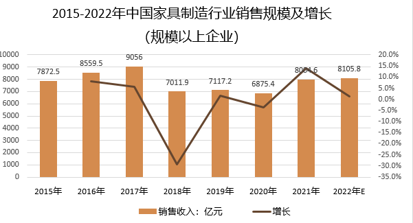 bob客户端下载2022年家具产业布局：