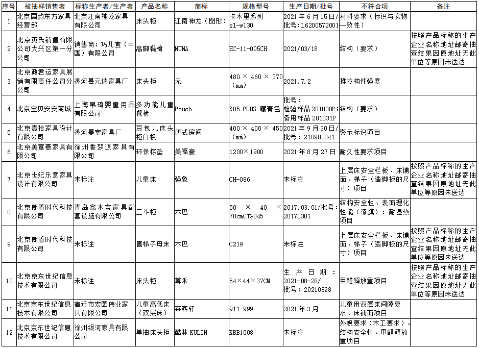 bob客户端下载北京家具产品抽查12组批