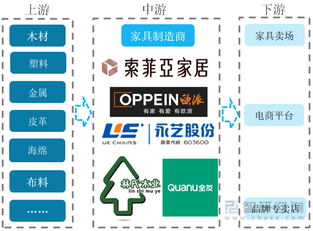 2022年家具bob客户端下载行业产业链