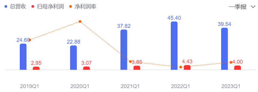 一季度营收及净利润“双降”！顾家家居发力