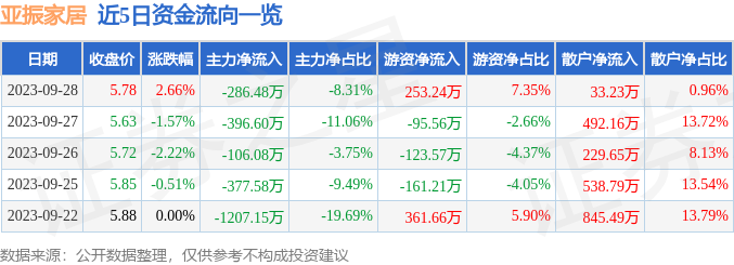 亚振家居（603389）9月28日主力资金净卖出28648万元bob客户端下载